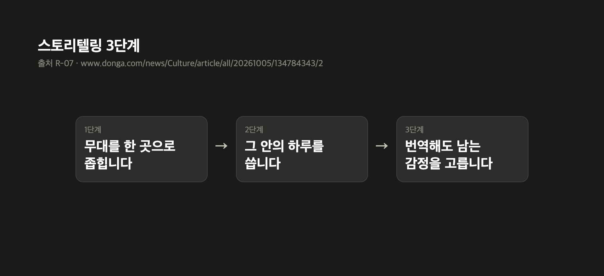 스토리텔링 3단계